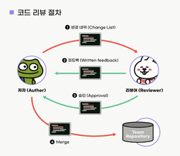 코딩 테스트 대비까지 완벽한 백엔드 기초 가이드