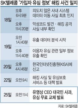 SK텔레콤 유심무상교체 절차,환급대상 완벽 정리