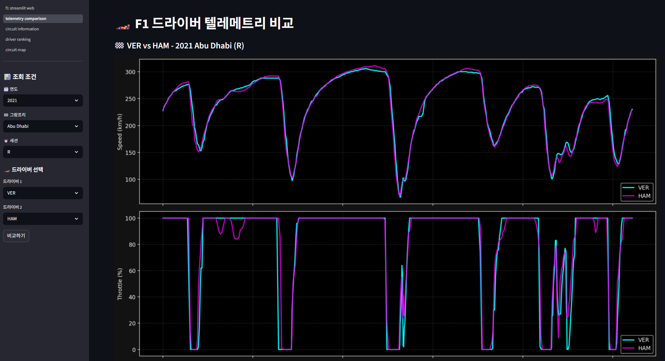 파이썬 토이 프로젝트: F1 레이싱 데이터 분석하고 그래프 그리기 🏎️