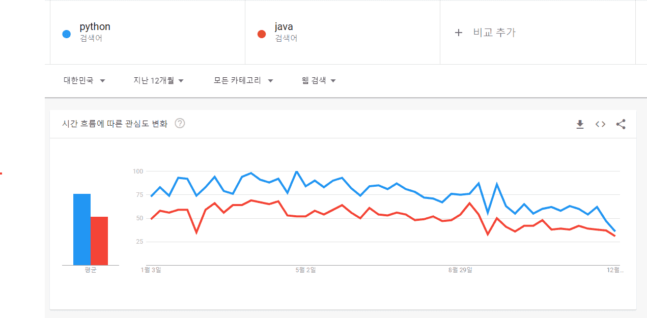 프로그래밍 언어의 고민] JAVA와 Python중 언어 선택하기 - 신창호님의 블로그 - 인프런 | 커뮤니티