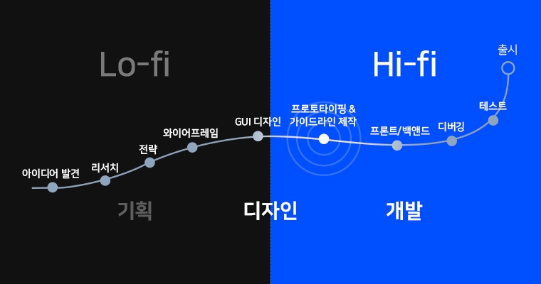 hi-fi 프로토타이핑의 역할