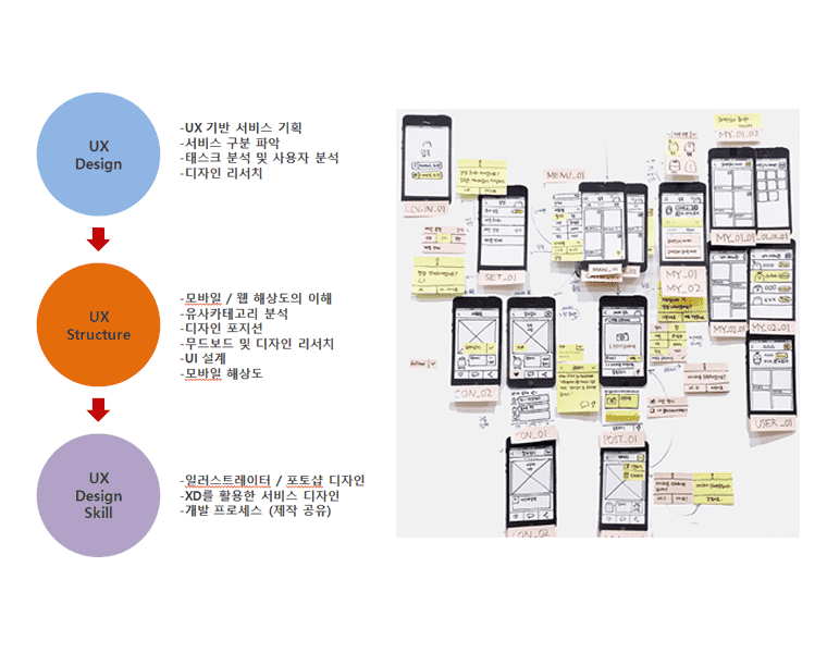 UIUX 실무 방법론의 기본 구조