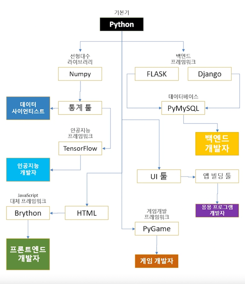 한국인이 좋아하는 속도로 때려넣는 파이썬 강의 | 반병현 - 인프런