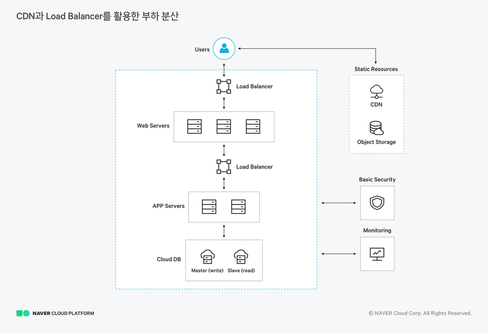 NAVER Cloud Boot Camp - 네이버 클라우드 부트 캠프 강의 | 구름여행자 - 인프런