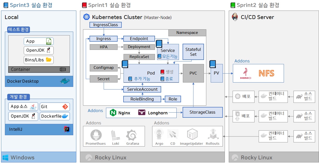Sprint3 실습 환경 구축 비교