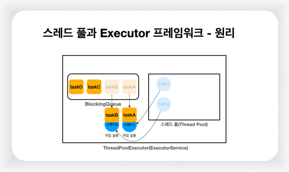 쓰레드 풀과 Executor 프레임워크 - 원리