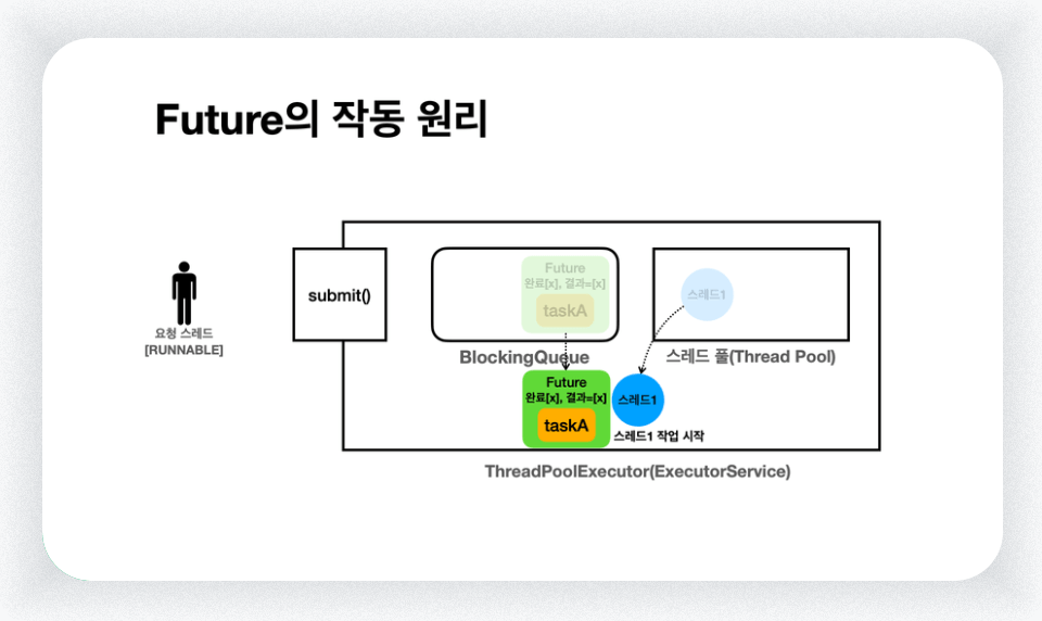 Future의 작동 원리