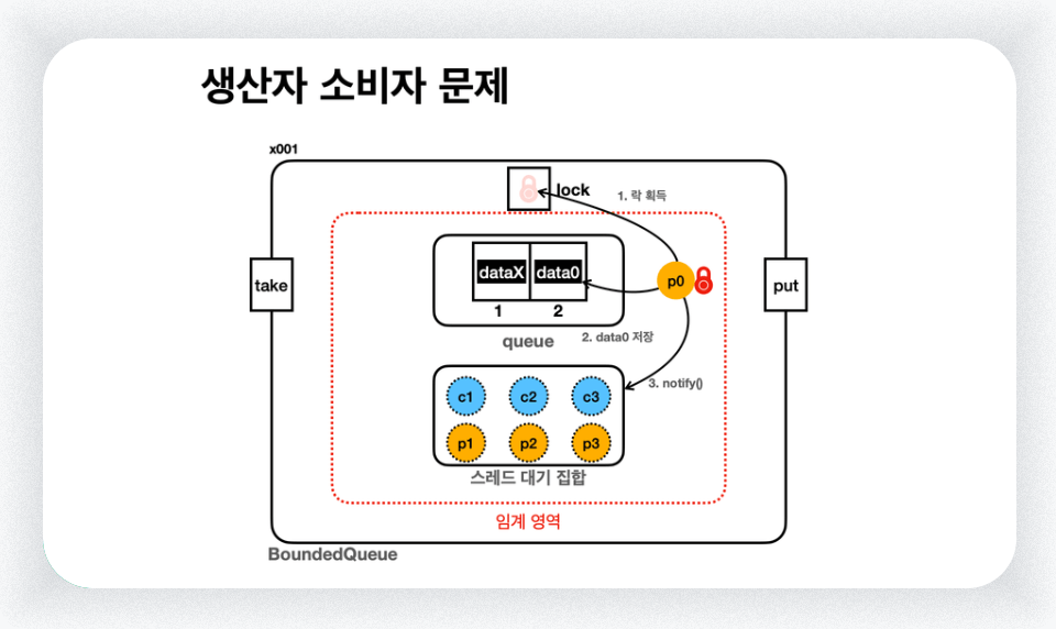 생산자 소비자 문제