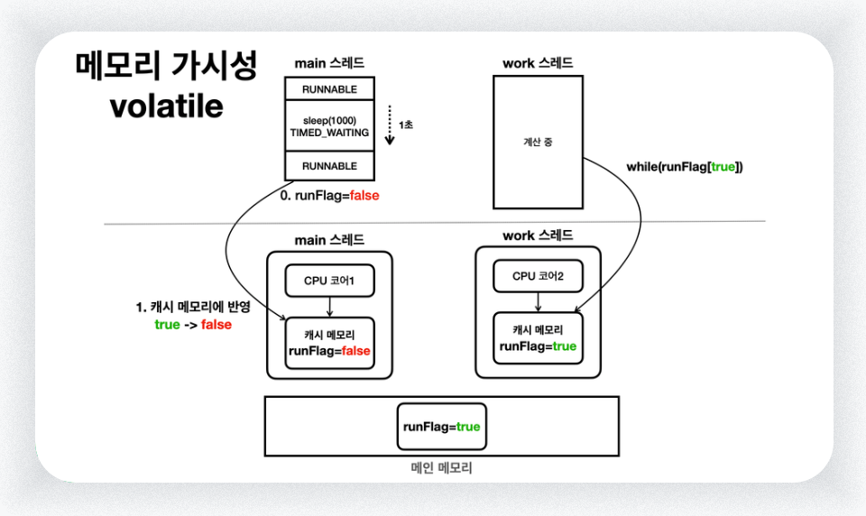 메모리 가시성 volatile