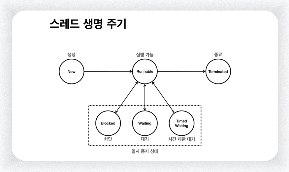 쓰레드 생명 주기