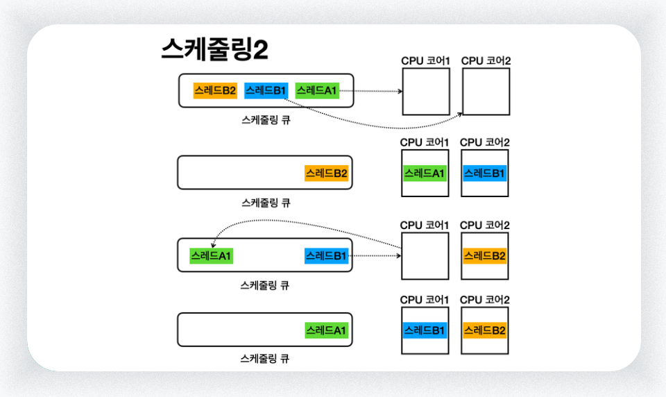 스케줄링2