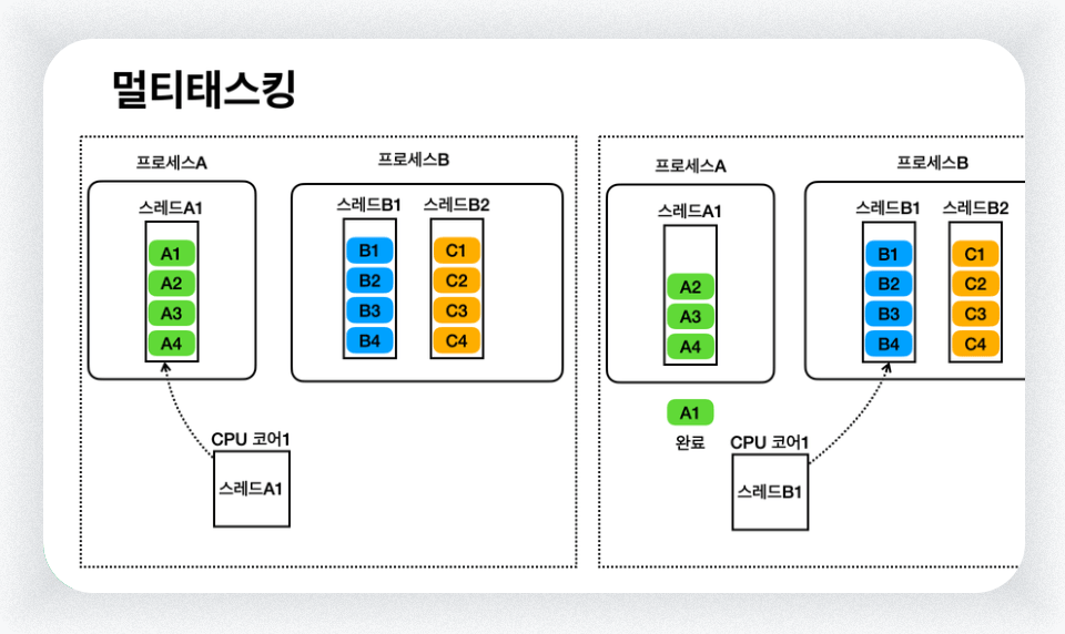 멀티태스킹