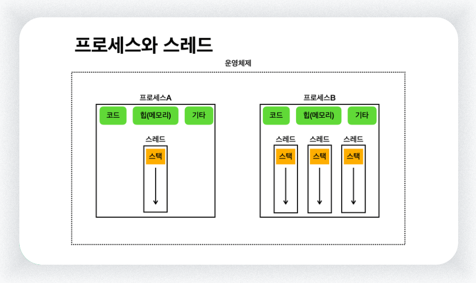 프로세스, 쓰레드