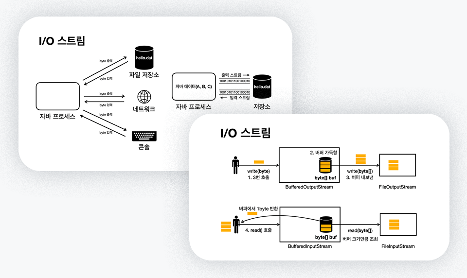 "김영한의 실전 자바 - 고급 2편" 자바 입출력 스트림 수업 화면