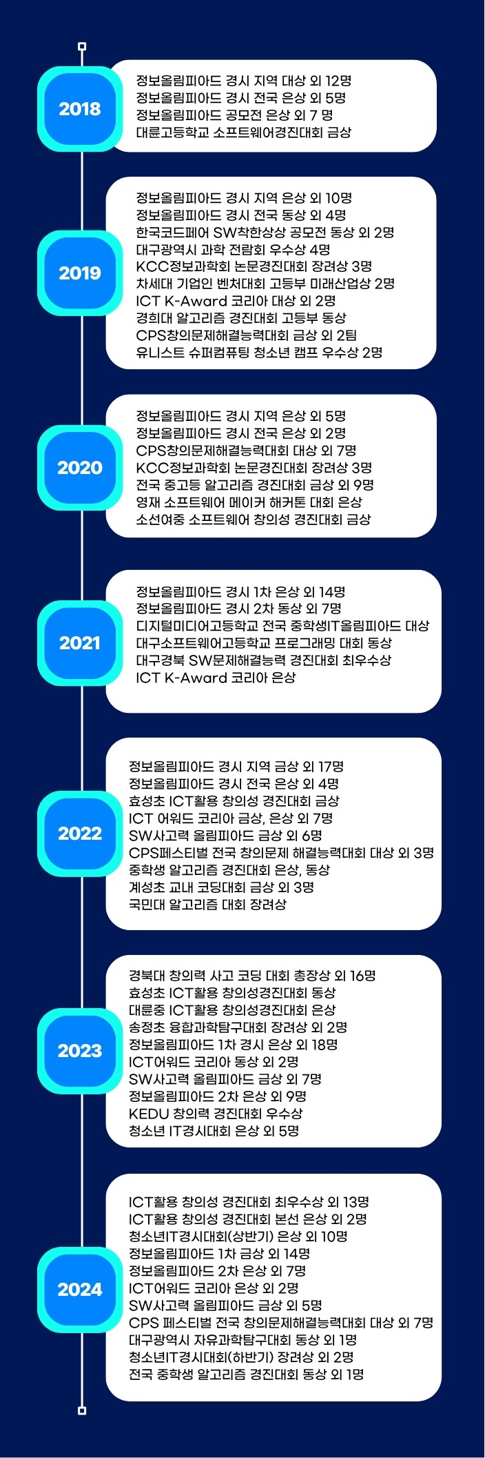 코더스아이티 수강생 수상이력