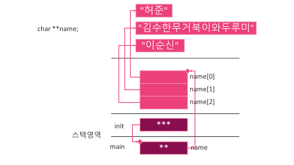 05고급C_다중포인터