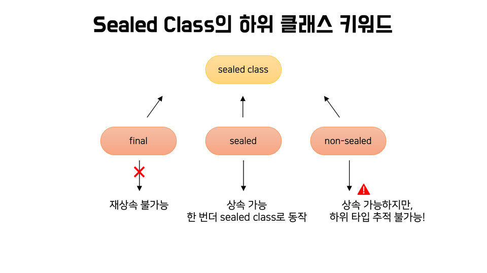 Sealed Class 하위 클래스의 키워드를 어떻게 사용하면 좋을까