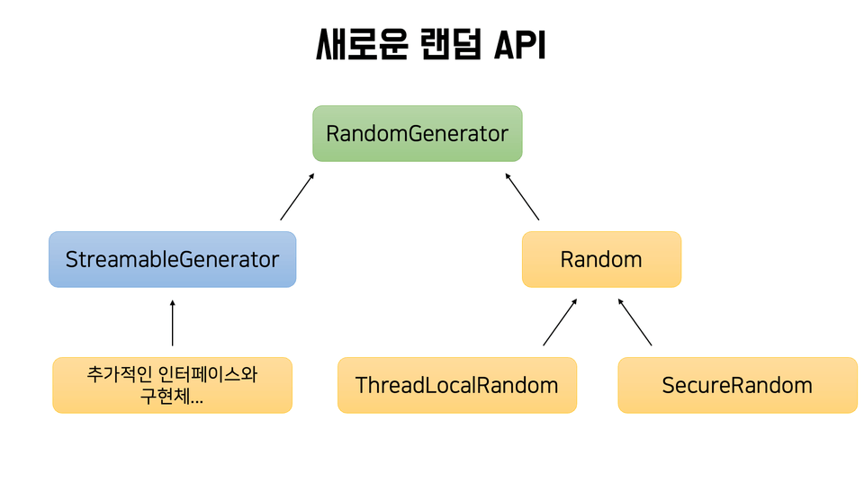 자바 17에서 랜덤 API도 큰 변화를 맞이했다는 사실 알고 계셨나요?