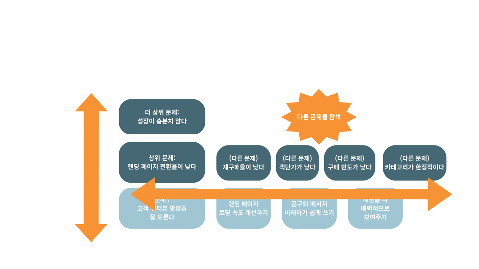 2-1. 문제 정의부터 문제 해결까지, PM의 사고 알고리즘 파헤치기