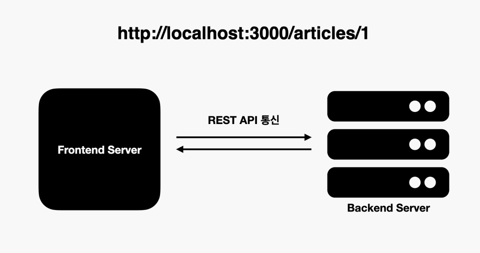 REST API 설명