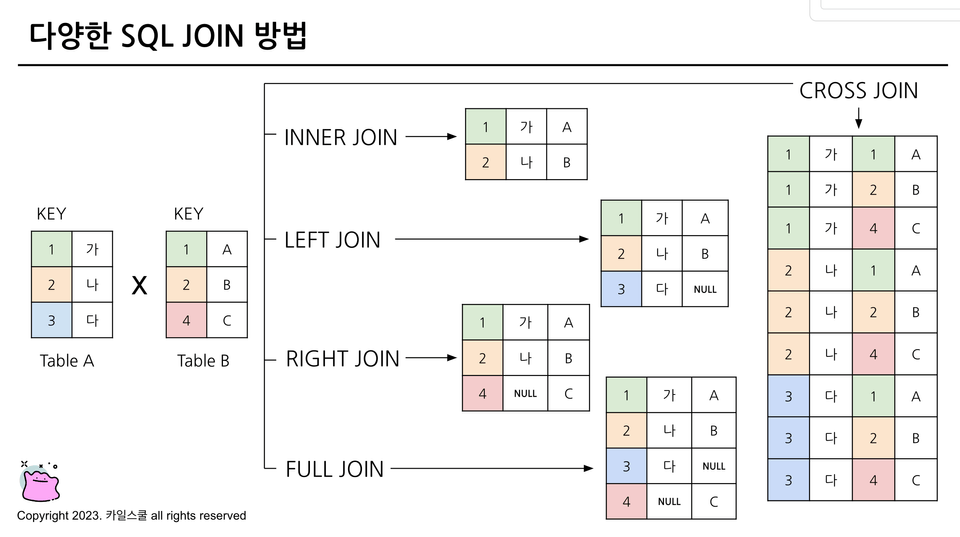 BigQuery(SQL) JOIN 방법