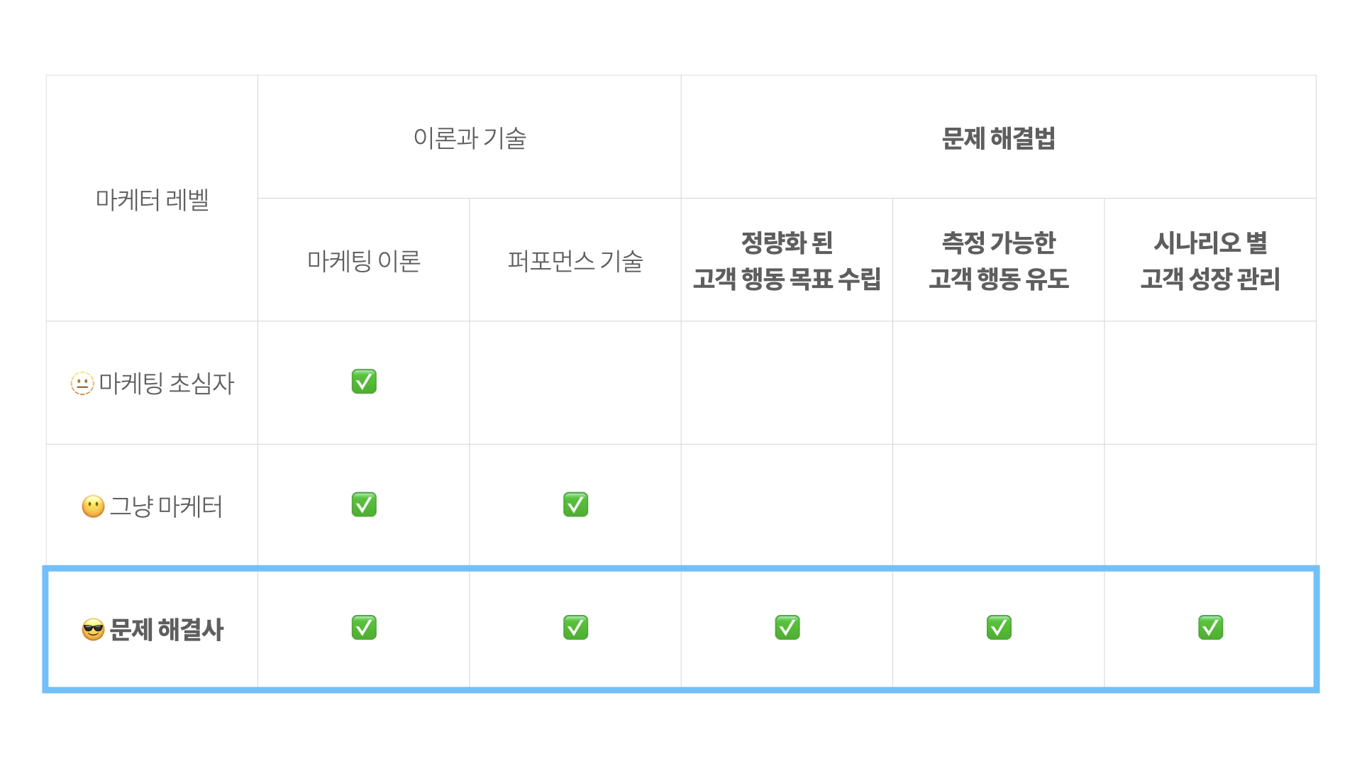 마케팅 초심자, 그냥 마케터와 문제 해결사로 성장하는 마케터의 차이