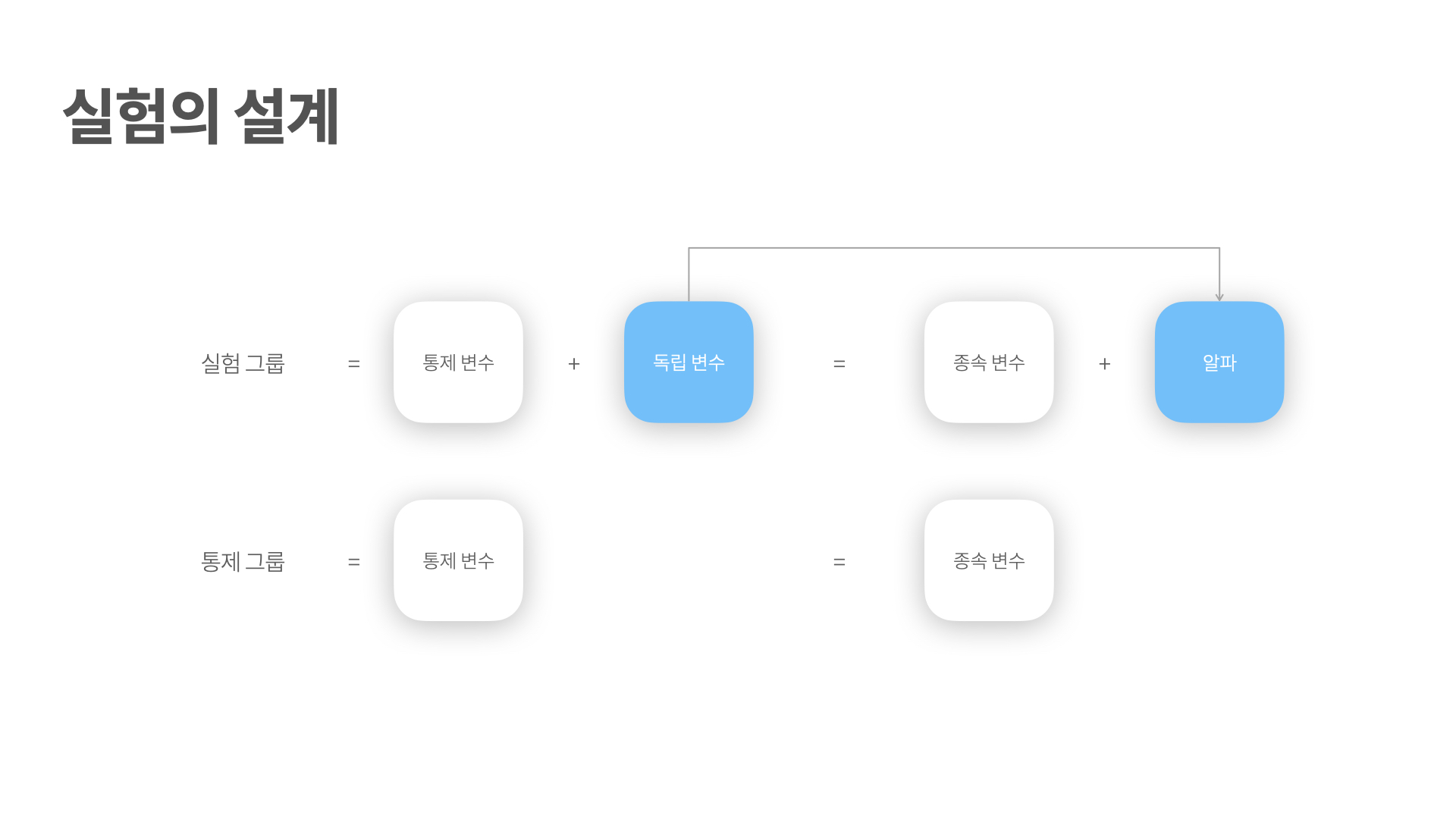그로스 실험의 기본 설계