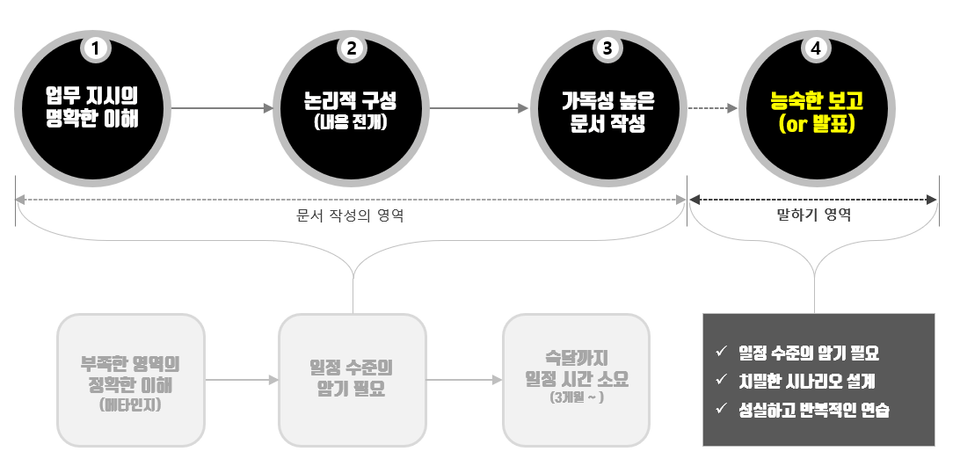 발표(프레젠테이션) 및 보고를 위한 프로세스