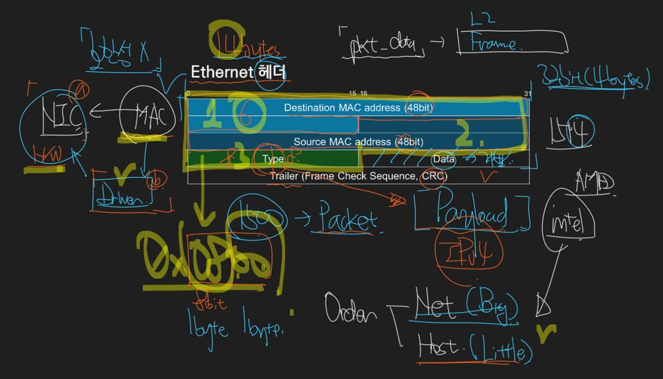 Ethernet 헤더 분석 및 조작