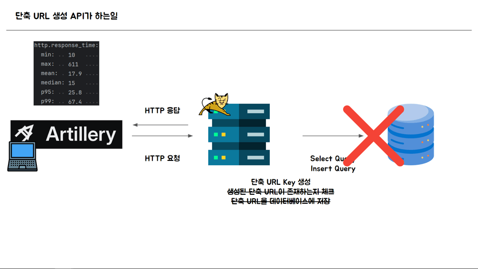 API별 로직을 분석하여 성능 개선 방안 도출