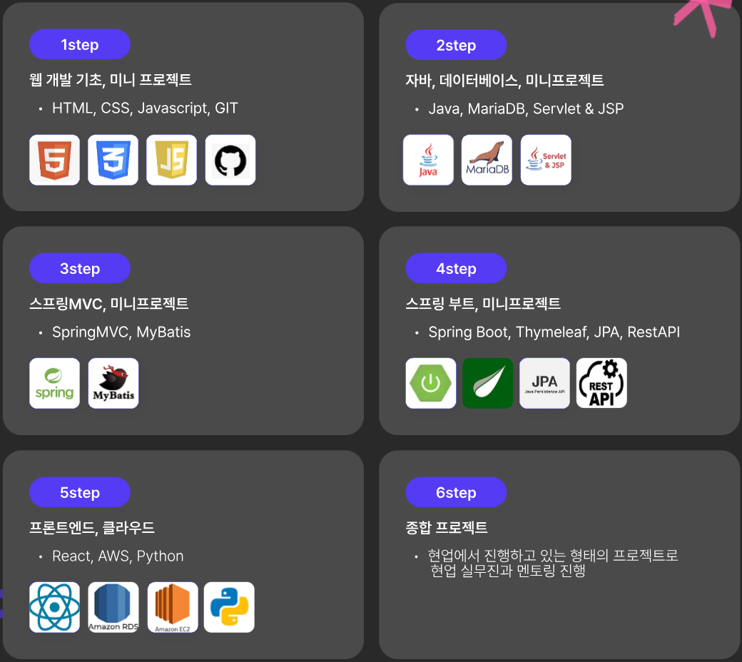 천재 IT KDT 국비지원 자바 풀스택 개발자 코딩부트캠프 커리큘럼