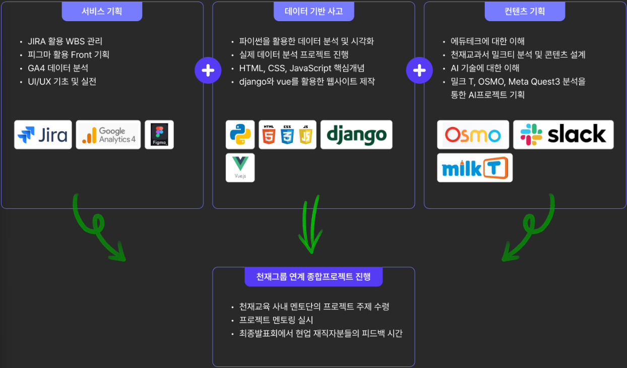 천재교육 kdt 국비지원 서비스기획 PM 부트캠프 커리큘럼 인프런