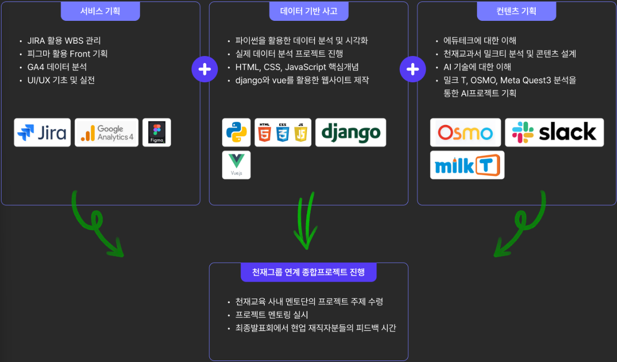 천재교육 kdt 국비지원 서비스기획 PM 부트캠프 커리큘럼