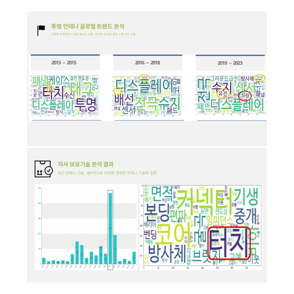 워드클라우드 활용한 시각화 예시