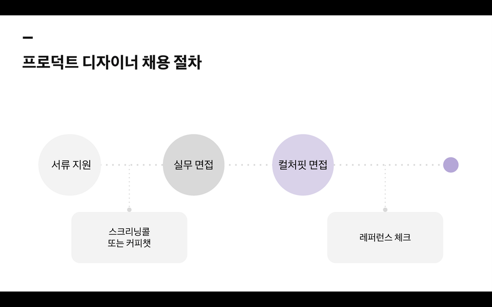 프로덕트 디자인, 프로덕트 디자이너 채용 절차