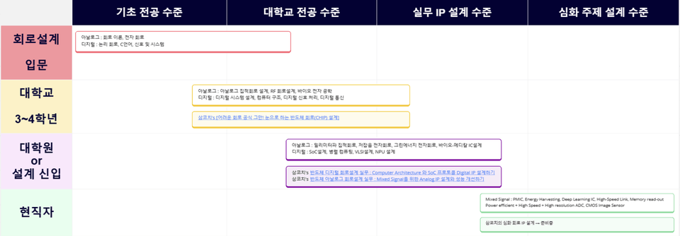 삼코치의 반도체 회로설계 로드맵