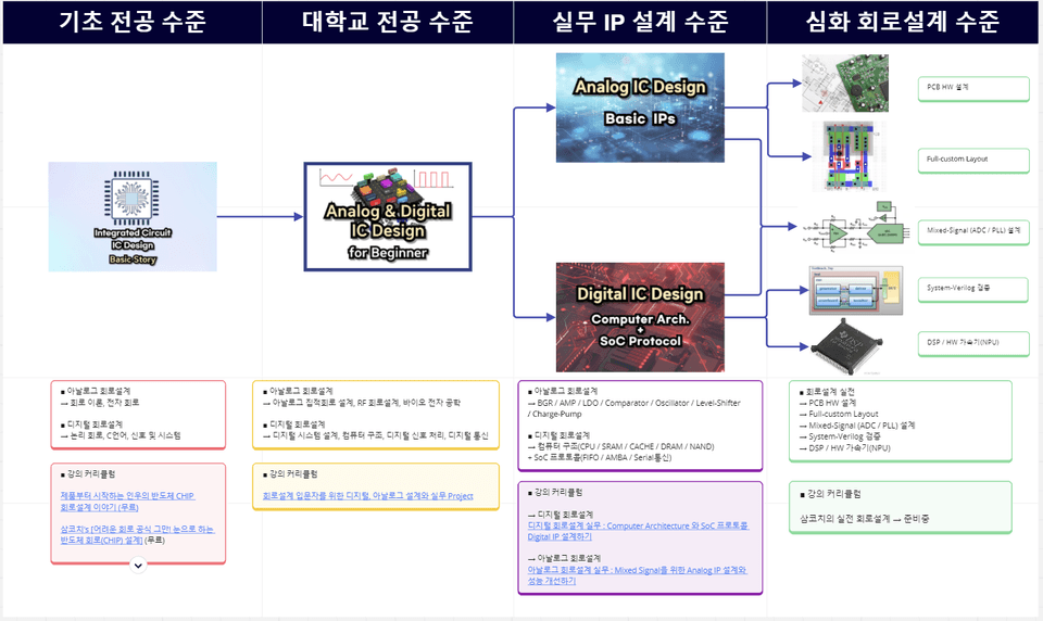 삼코치 회로설계 강의 로드맵