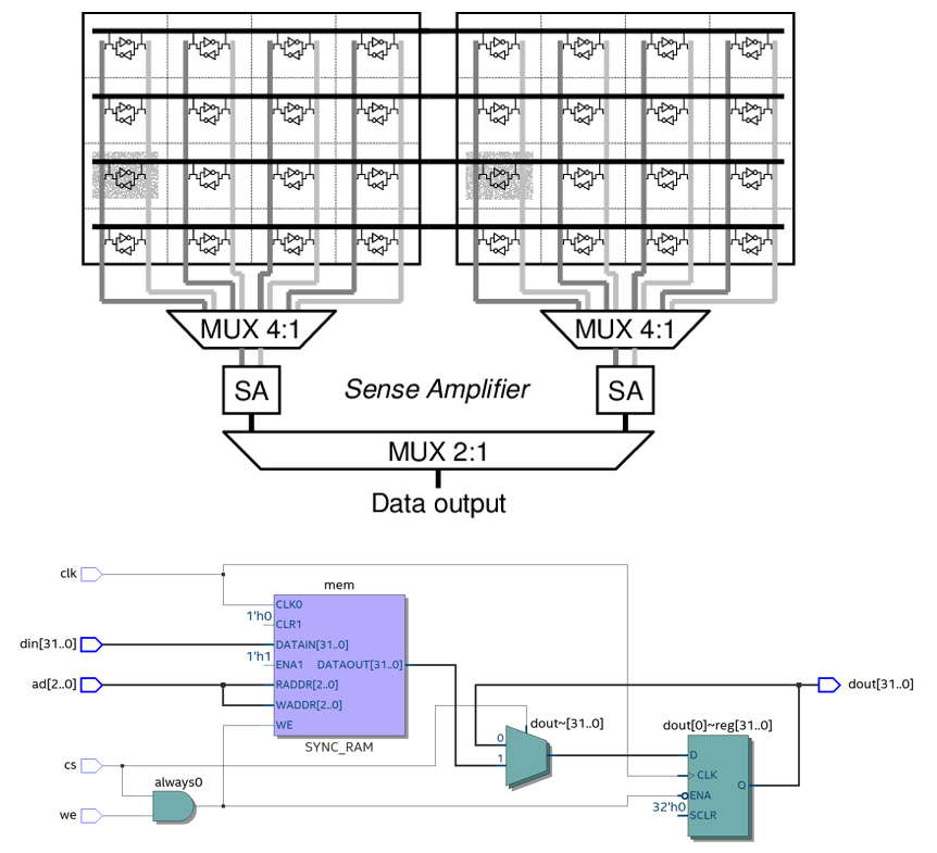 SRAM Interface 설계