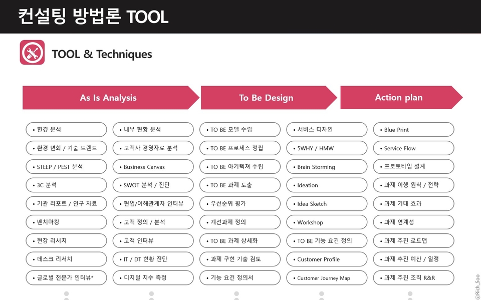 컨설팅 프로세스