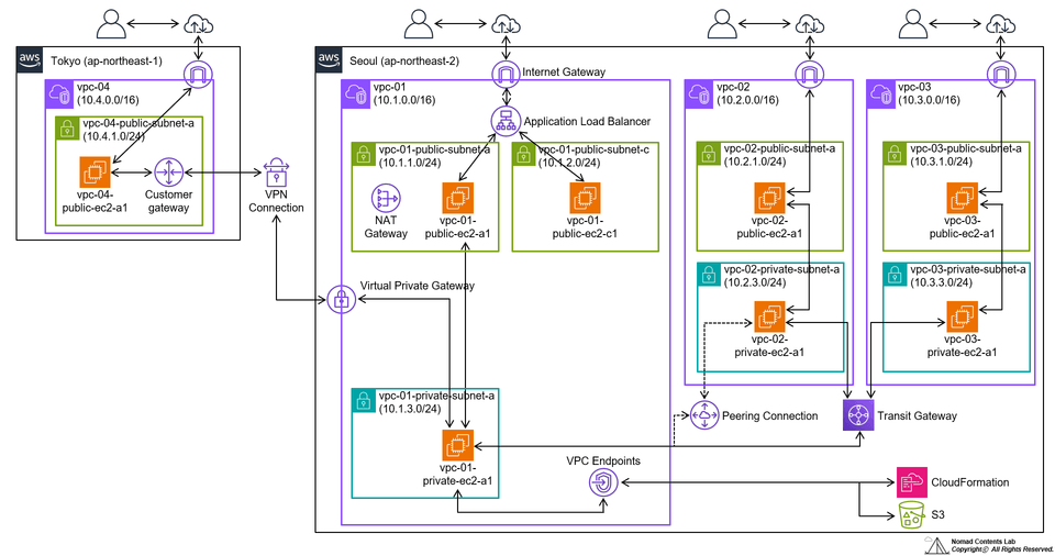 architect diagram