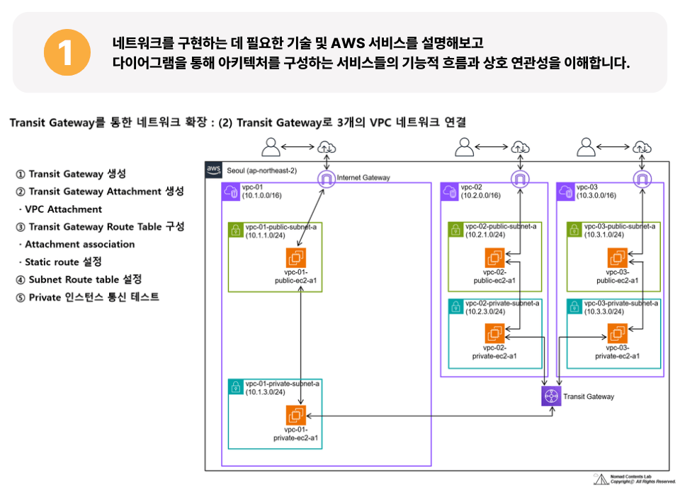 네트워크를 구현하는 데 필요한 기술 및 AWS 서비스를 설명해보고 다이어그램을 통해 아키텍처를 구성하는 서비스들의 기능적 흐름과 상호 연관성을 이해합니다.