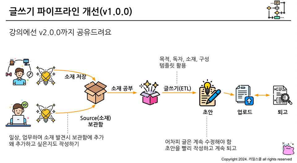 글쓰기 프로세스(v1.0.0)