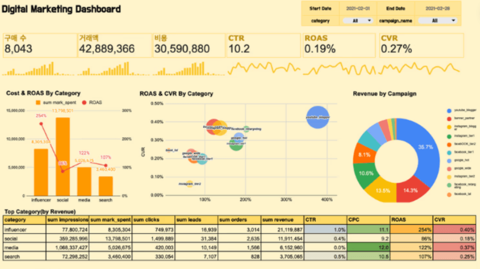 A : Analysis&Optimazation