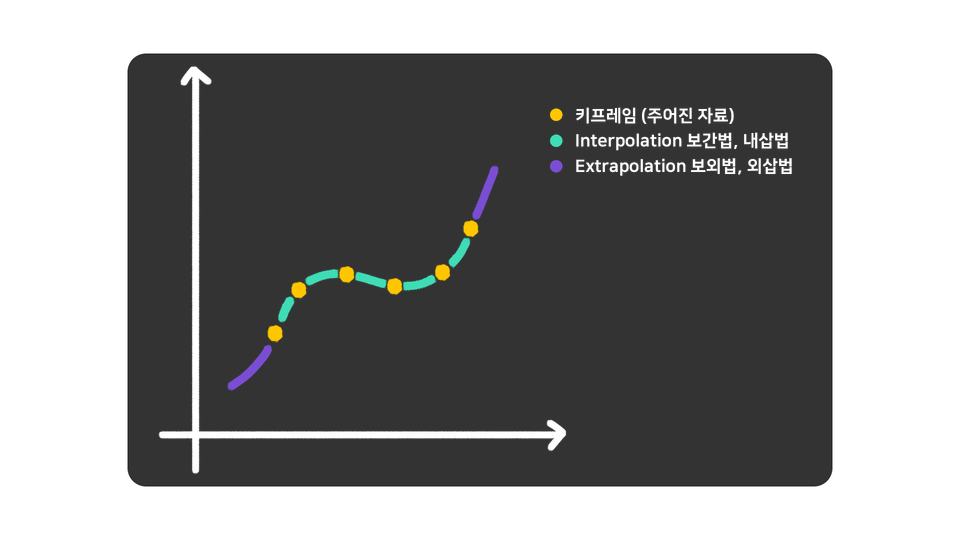 키프레임 사이