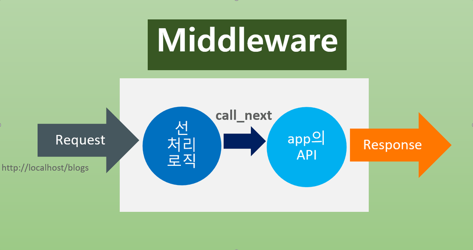 middleware