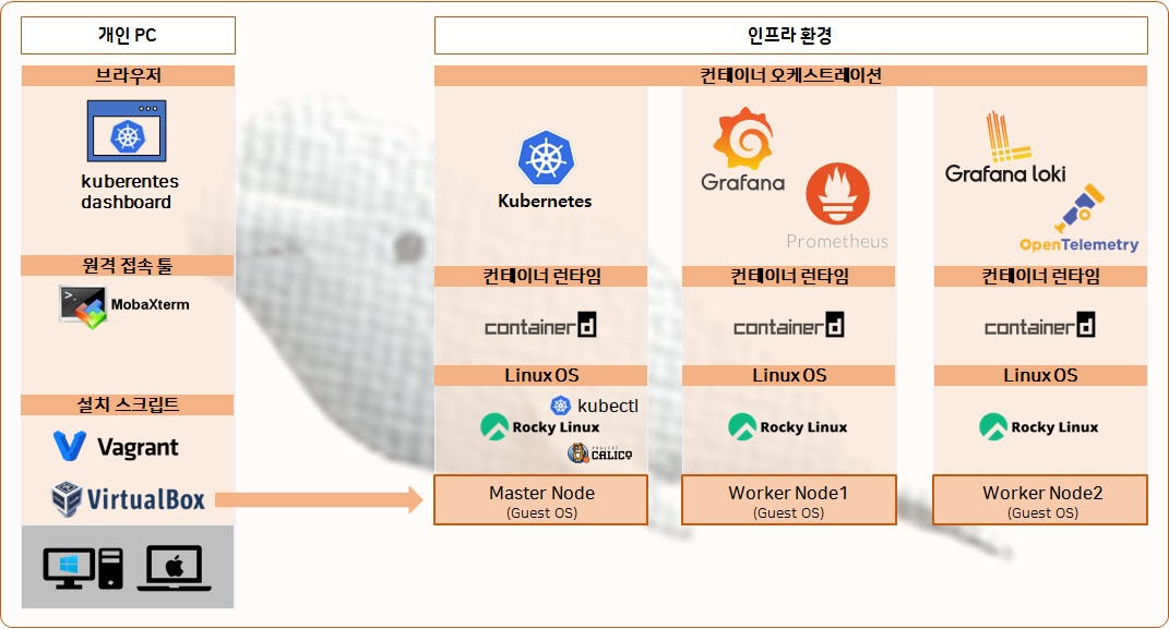 Sprint4 실습환경