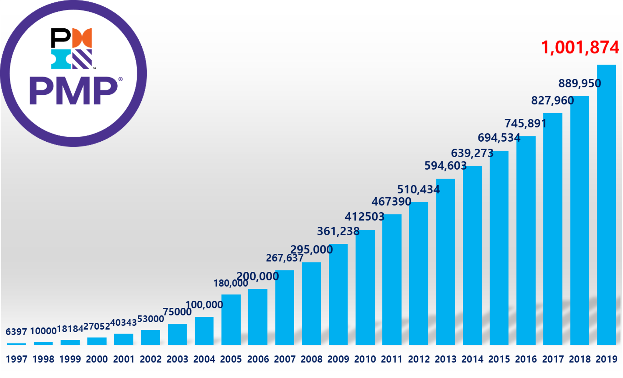 PMP자격증가추이