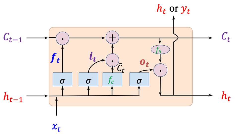 img_002_LSTM cell