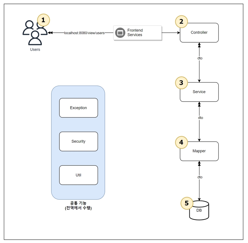 ApplicationAchitecture