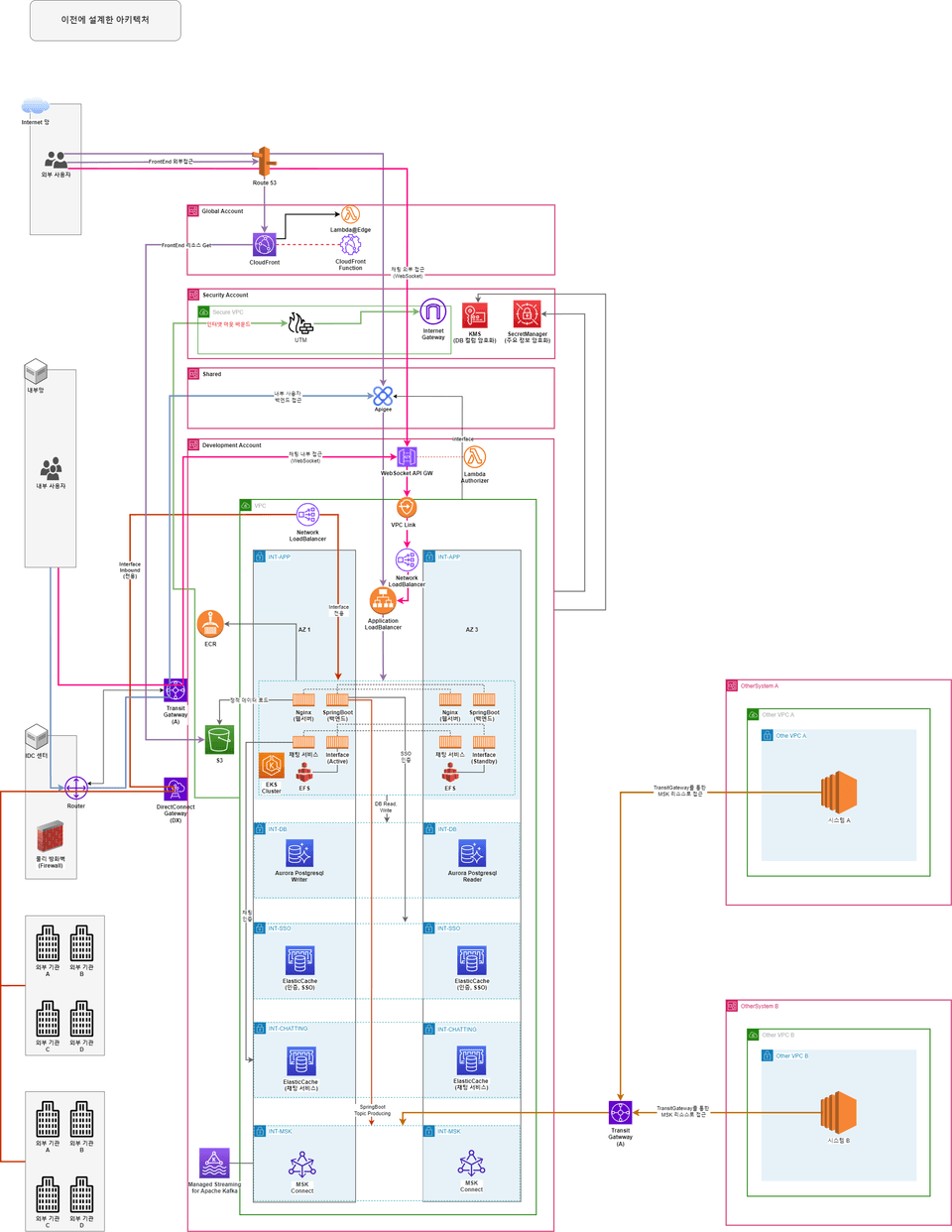 Architecture-MyApp-example